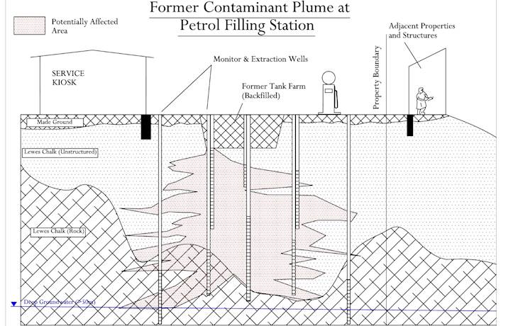 Former Contaminant Plume Cross Section diagram